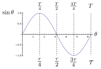images/figures/sine-with-tau