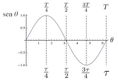 images/figures/pt/sine-with-tau